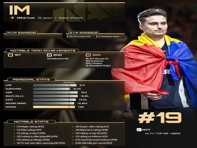 HLTV 2025年度最佳选手TOP19：iM